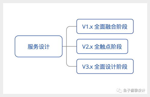 泛用戶體驗設計、服務設計與軟件開發的融合之道